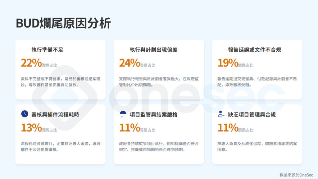BUD爛尾原因分析