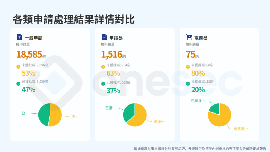 BUD申請結果對比